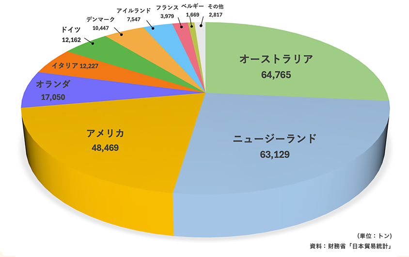 グラフ